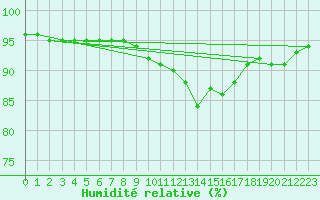 Courbe de l'humidit relative pour La Brvine (Sw)