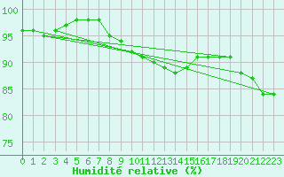 Courbe de l'humidit relative pour Creil (60)