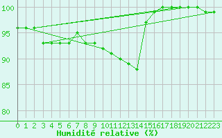 Courbe de l'humidit relative pour Bad Kissingen