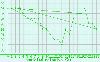 Courbe de l'humidit relative pour Oksoy Fyr