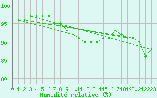 Courbe de l'humidit relative pour Besanon (25)