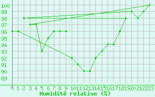 Courbe de l'humidit relative pour Zell Am See