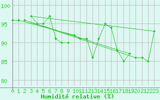 Courbe de l'humidit relative pour Saffr (44)