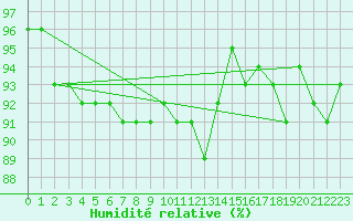Courbe de l'humidit relative pour Valleroy (54)