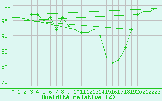 Courbe de l'humidit relative pour Ulm-Mhringen