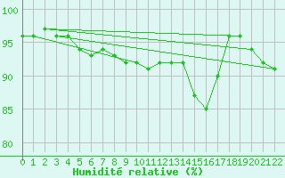 Courbe de l'humidit relative pour Prackenbach-Neuhaeus