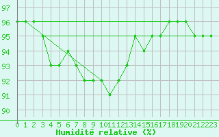Courbe de l'humidit relative pour Cap de la Hague (50)