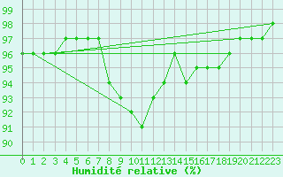 Courbe de l'humidit relative pour Novo Mesto