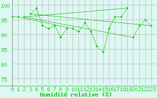 Courbe de l'humidit relative pour Visp