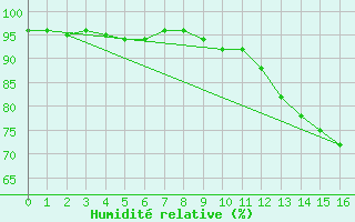 Courbe de l'humidit relative pour Lilienfeld / Sulzer