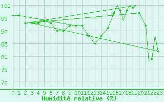Courbe de l'humidit relative pour Toronto Island Airport