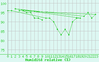 Courbe de l'humidit relative pour Coulommes-et-Marqueny (08)