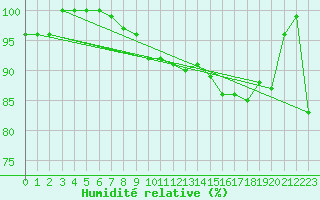Courbe de l'humidit relative pour Terschelling Hoorn