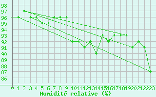 Courbe de l'humidit relative pour Kolmaarden-Stroemsfors