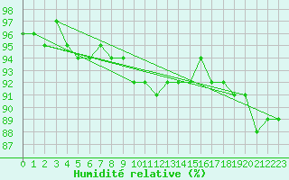 Courbe de l'humidit relative pour Charleville-Mzires (08)