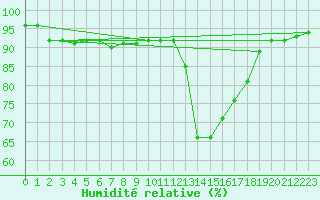 Courbe de l'humidit relative pour Chamonix-Mont-Blanc (74)