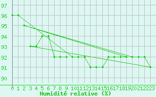 Courbe de l'humidit relative pour Neuhaus A. R.