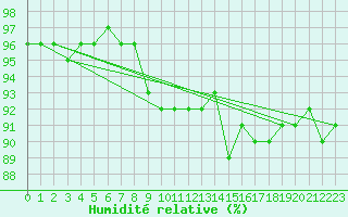 Courbe de l'humidit relative pour Kuopio Yliopisto