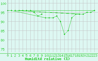 Courbe de l'humidit relative pour Sausseuzemare-en-Caux (76)