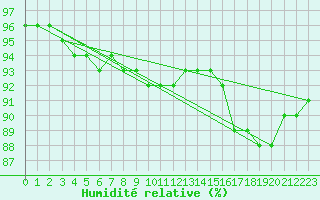 Courbe de l'humidit relative pour Schmuecke