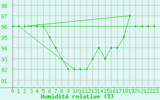 Courbe de l'humidit relative pour Kuhmo Kalliojoki
