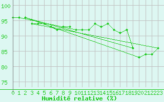 Courbe de l'humidit relative pour Chargey-les-Gray (70)