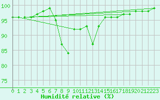 Courbe de l'humidit relative pour Achenkirch