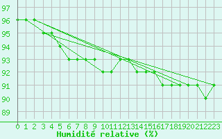 Courbe de l'humidit relative pour Pian Rosa (It)