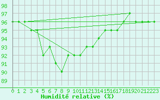 Courbe de l'humidit relative pour Dudince