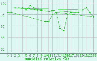 Courbe de l'humidit relative pour Chteaudun (28)