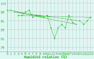 Courbe de l'humidit relative pour Gijon