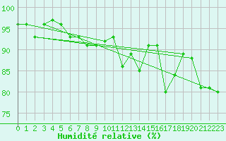 Courbe de l'humidit relative pour Dinard (35)