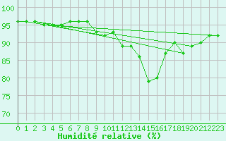 Courbe de l'humidit relative pour Saint-Philbert-de-Grand-Lieu (44)