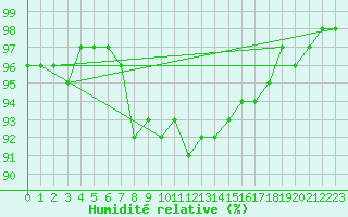 Courbe de l'humidit relative pour Pfullendorf