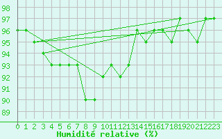 Courbe de l'humidit relative pour Muenchen-Stadt