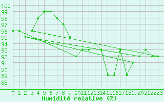 Courbe de l'humidit relative pour Soltau