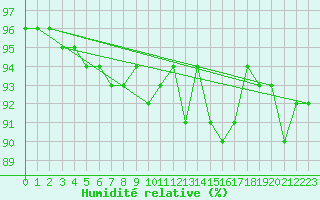 Courbe de l'humidit relative pour Brive-Laroche (19)