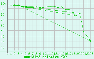Courbe de l'humidit relative pour Kasprowy Wierch