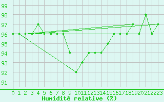 Courbe de l'humidit relative pour Weiden