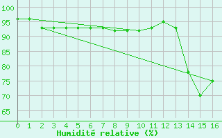 Courbe de l'humidit relative pour Les Pontets (25)