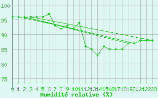 Courbe de l'humidit relative pour Agen (47)