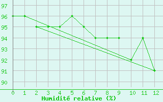 Courbe de l'humidit relative pour Bruxelles (Be)