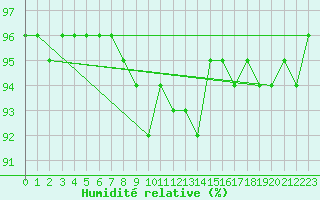 Courbe de l'humidit relative pour Lesce