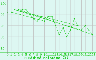 Courbe de l'humidit relative pour Caix (80)