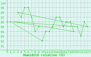 Courbe de l'humidit relative pour Engelberg