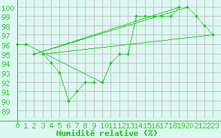 Courbe de l'humidit relative pour Rangedala