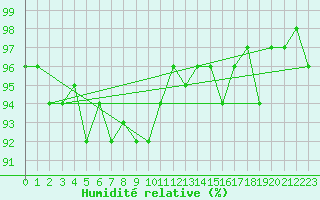 Courbe de l'humidit relative pour Plaffeien-Oberschrot