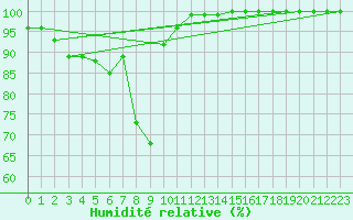 Courbe de l'humidit relative pour Chteau-Chinon (58)