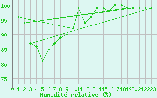 Courbe de l'humidit relative pour Napf (Sw)