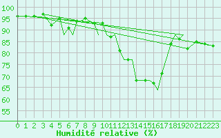 Courbe de l'humidit relative pour Braunschweig